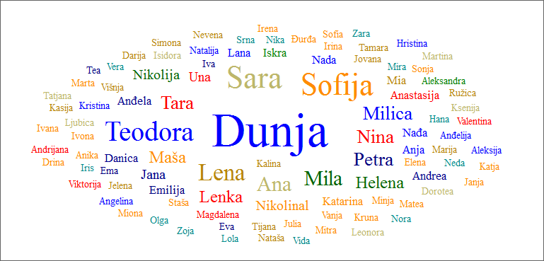 Top liste ženskih imena Srbija 2020 - Značenje imena